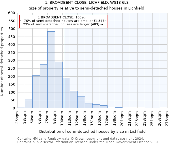 1, BROADBENT CLOSE, LICHFIELD, WS13 6LS: Size of property relative to detached houses in Lichfield