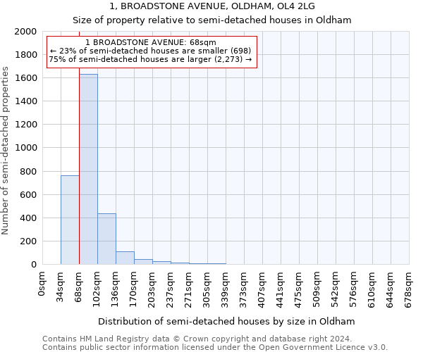 1, BROADSTONE AVENUE, OLDHAM, OL4 2LG: Size of property relative to detached houses in Oldham