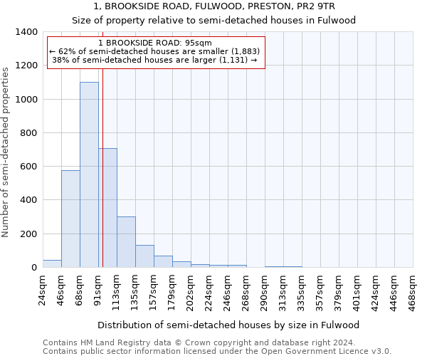 1, BROOKSIDE ROAD, FULWOOD, PRESTON, PR2 9TR: Size of property relative to detached houses in Fulwood