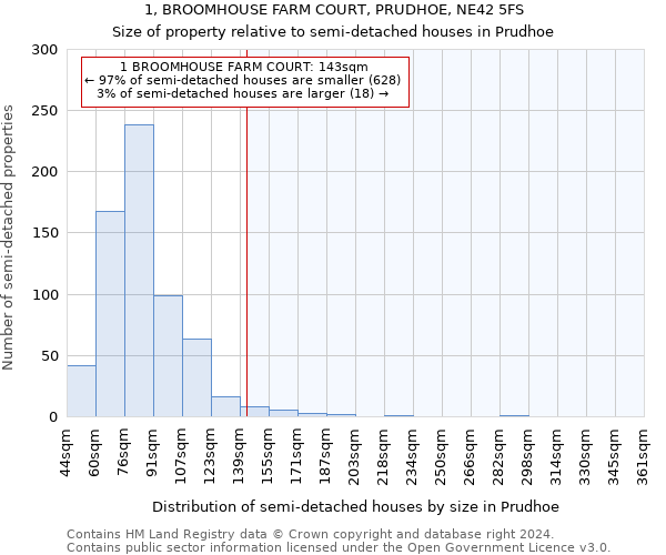 1, BROOMHOUSE FARM COURT, PRUDHOE, NE42 5FS: Size of property relative to detached houses in Prudhoe