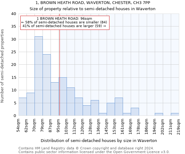 1, BROWN HEATH ROAD, WAVERTON, CHESTER, CH3 7PP: Size of property relative to detached houses in Waverton