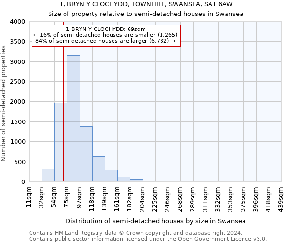 1, BRYN Y CLOCHYDD, TOWNHILL, SWANSEA, SA1 6AW: Size of property relative to detached houses in Swansea