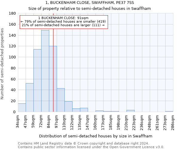 1, BUCKENHAM CLOSE, SWAFFHAM, PE37 7SS: Size of property relative to detached houses in Swaffham