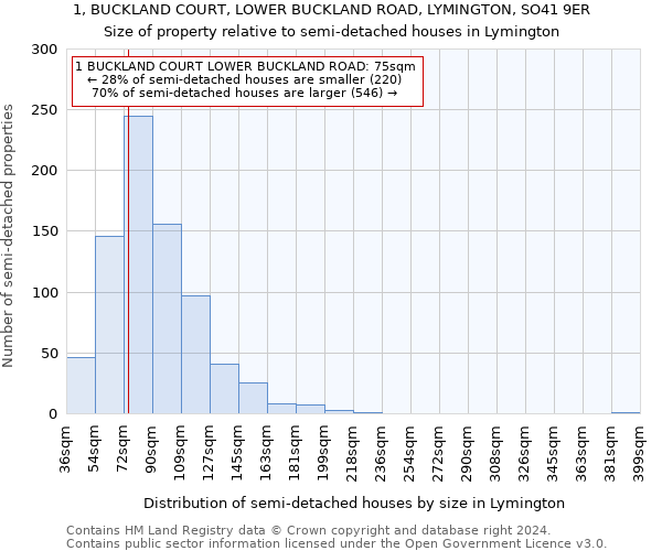 1, BUCKLAND COURT, LOWER BUCKLAND ROAD, LYMINGTON, SO41 9ER: Size of property relative to detached houses in Lymington