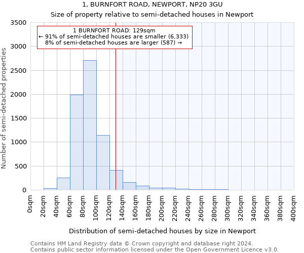 1, BURNFORT ROAD, NEWPORT, NP20 3GU: Size of property relative to detached houses in Newport