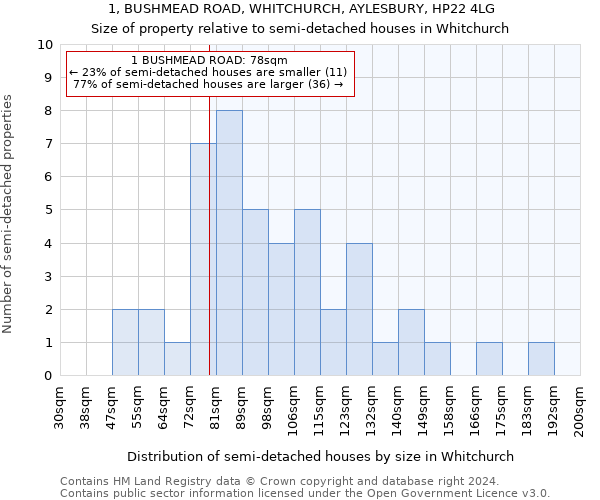 1, BUSHMEAD ROAD, WHITCHURCH, AYLESBURY, HP22 4LG: Size of property relative to detached houses in Whitchurch