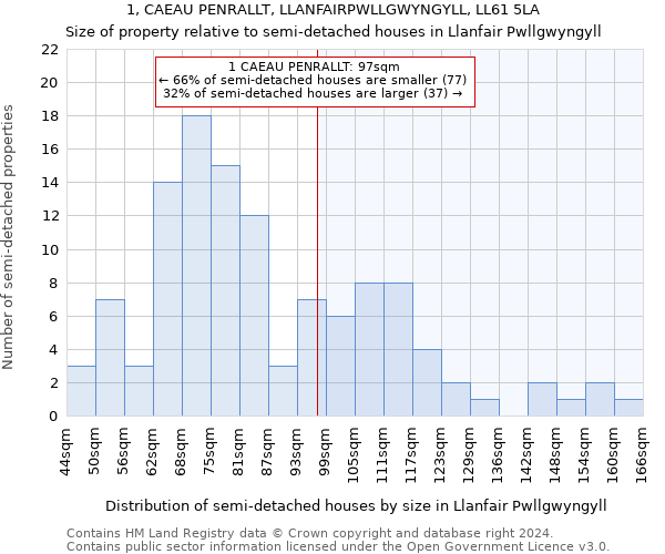 1, CAEAU PENRALLT, LLANFAIRPWLLGWYNGYLL, LL61 5LA: Size of property relative to detached houses in Llanfair Pwllgwyngyll