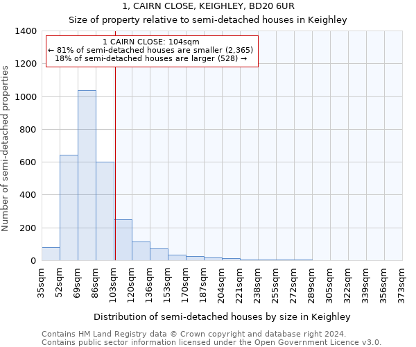 1, CAIRN CLOSE, KEIGHLEY, BD20 6UR: Size of property relative to detached houses in Keighley