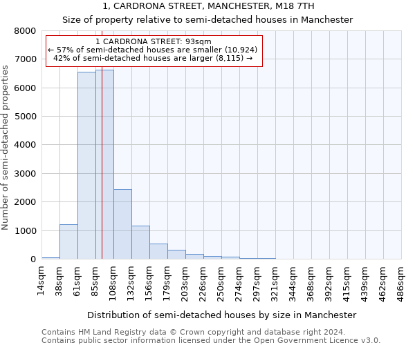 1, CARDRONA STREET, MANCHESTER, M18 7TH: Size of property relative to detached houses in Manchester