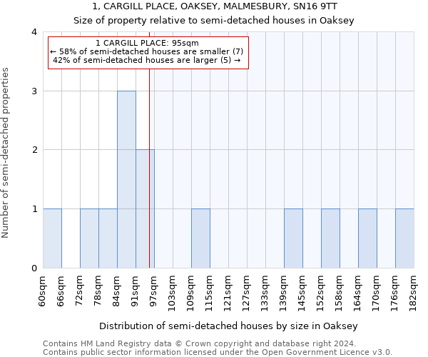 1, CARGILL PLACE, OAKSEY, MALMESBURY, SN16 9TT: Size of property relative to detached houses in Oaksey