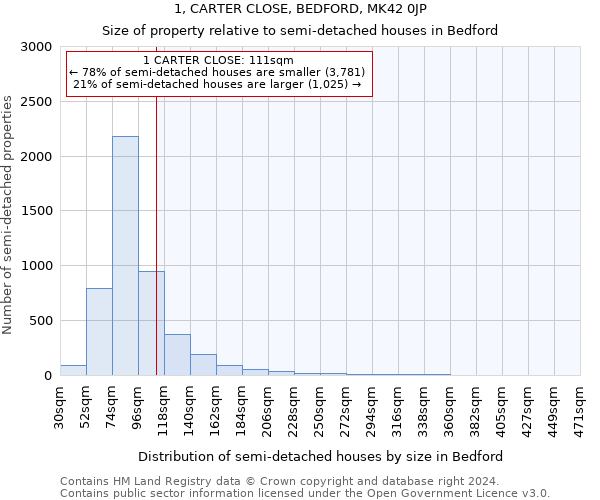 1, CARTER CLOSE, BEDFORD, MK42 0JP: Size of property relative to detached houses in Bedford