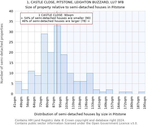 1, CASTLE CLOSE, PITSTONE, LEIGHTON BUZZARD, LU7 9FB: Size of property relative to detached houses in Pitstone