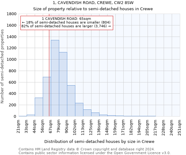 1, CAVENDISH ROAD, CREWE, CW2 8SW: Size of property relative to detached houses in Crewe