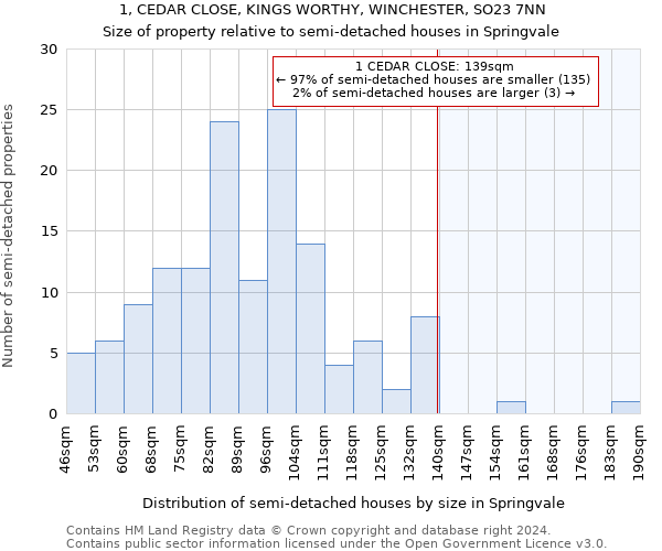 1, CEDAR CLOSE, KINGS WORTHY, WINCHESTER, SO23 7NN: Size of property relative to detached houses in Springvale