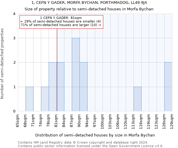 1, CEFN Y GADER, MORFA BYCHAN, PORTHMADOG, LL49 9JA: Size of property relative to detached houses in Morfa Bychan