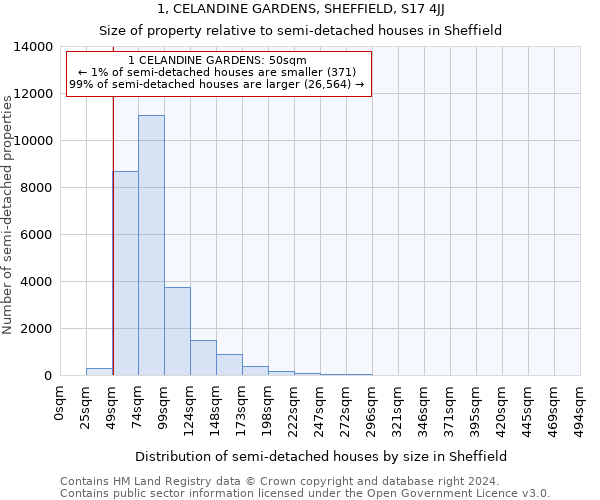 1, CELANDINE GARDENS, SHEFFIELD, S17 4JJ: Size of property relative to detached houses in Sheffield