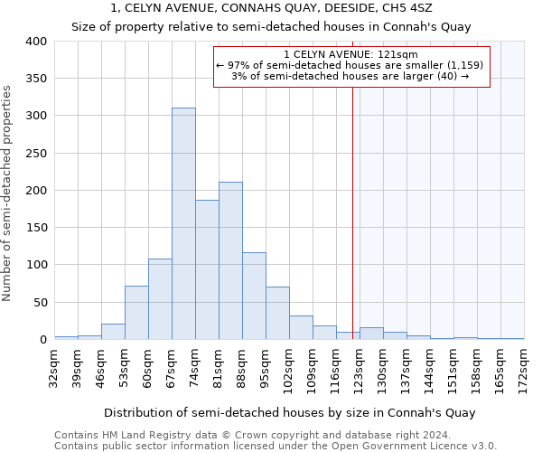 1, CELYN AVENUE, CONNAHS QUAY, DEESIDE, CH5 4SZ: Size of property relative to detached houses in Connah's Quay