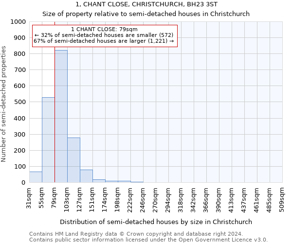1, CHANT CLOSE, CHRISTCHURCH, BH23 3ST: Size of property relative to detached houses in Christchurch
