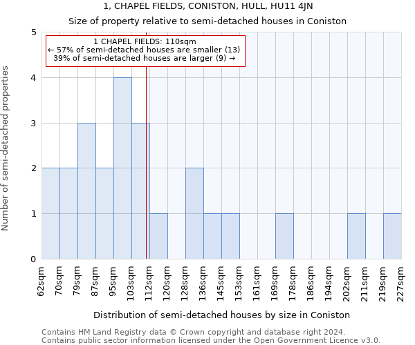 1, CHAPEL FIELDS, CONISTON, HULL, HU11 4JN: Size of property relative to detached houses in Coniston