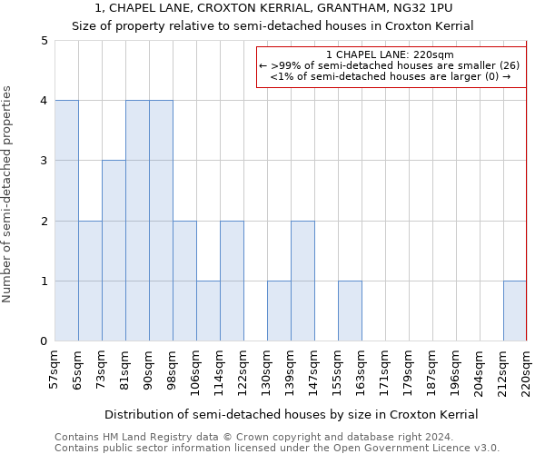 1, CHAPEL LANE, CROXTON KERRIAL, GRANTHAM, NG32 1PU: Size of property relative to detached houses in Croxton Kerrial