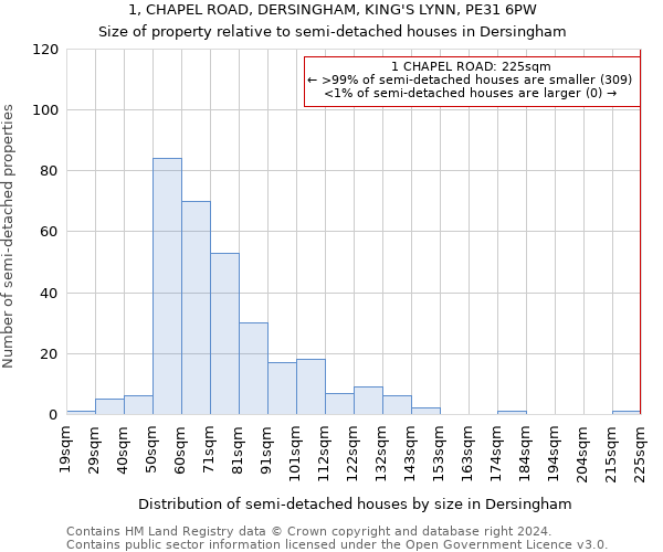 1, CHAPEL ROAD, DERSINGHAM, KING'S LYNN, PE31 6PW: Size of property relative to detached houses in Dersingham