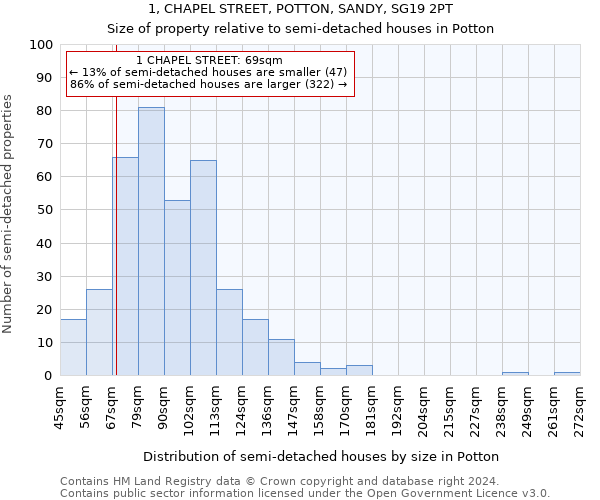 1, CHAPEL STREET, POTTON, SANDY, SG19 2PT: Size of property relative to detached houses in Potton