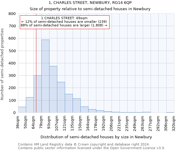 1, CHARLES STREET, NEWBURY, RG14 6QP: Size of property relative to detached houses in Newbury