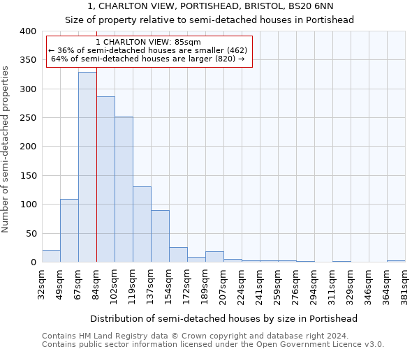 1, CHARLTON VIEW, PORTISHEAD, BRISTOL, BS20 6NN: Size of property relative to detached houses in Portishead