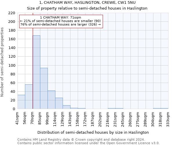 1, CHATHAM WAY, HASLINGTON, CREWE, CW1 5NU: Size of property relative to detached houses in Haslington