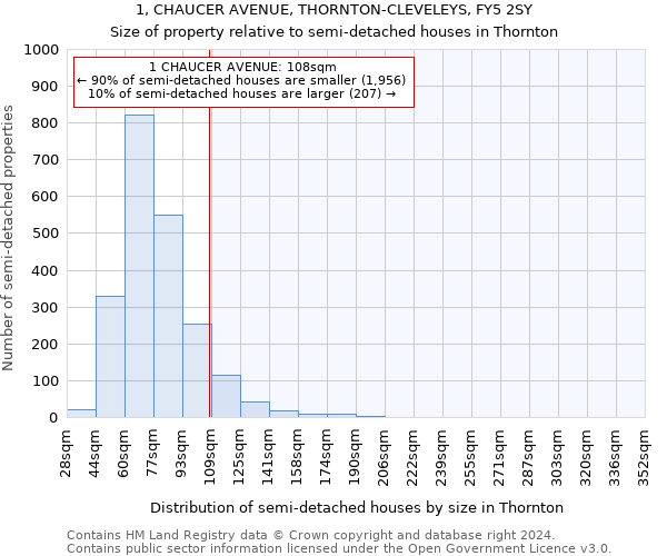 1, CHAUCER AVENUE, THORNTON-CLEVELEYS, FY5 2SY: Size of property relative to detached houses in Thornton