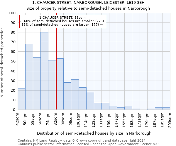 1, CHAUCER STREET, NARBOROUGH, LEICESTER, LE19 3EH: Size of property relative to detached houses in Narborough