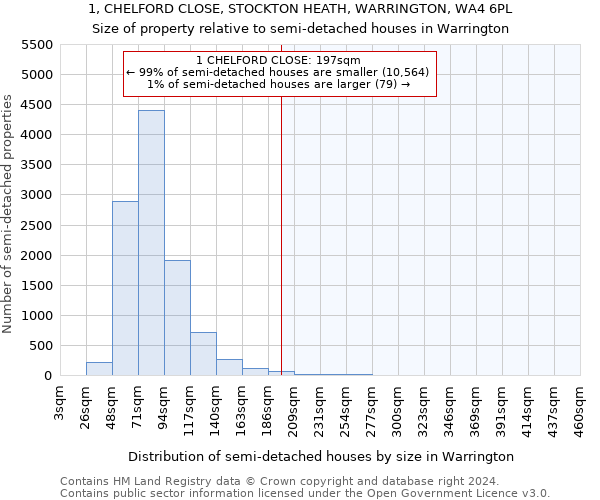 1, CHELFORD CLOSE, STOCKTON HEATH, WARRINGTON, WA4 6PL: Size of property relative to detached houses in Warrington