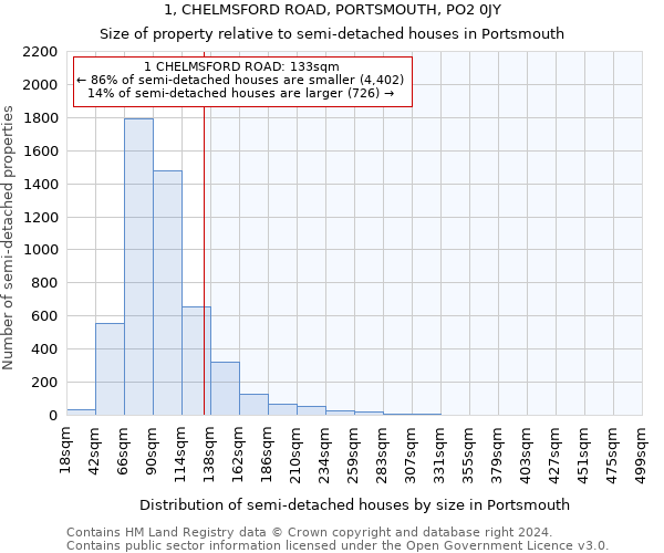 1, CHELMSFORD ROAD, PORTSMOUTH, PO2 0JY: Size of property relative to detached houses in Portsmouth