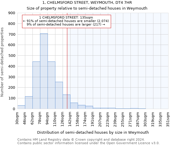 1, CHELMSFORD STREET, WEYMOUTH, DT4 7HR: Size of property relative to detached houses in Weymouth