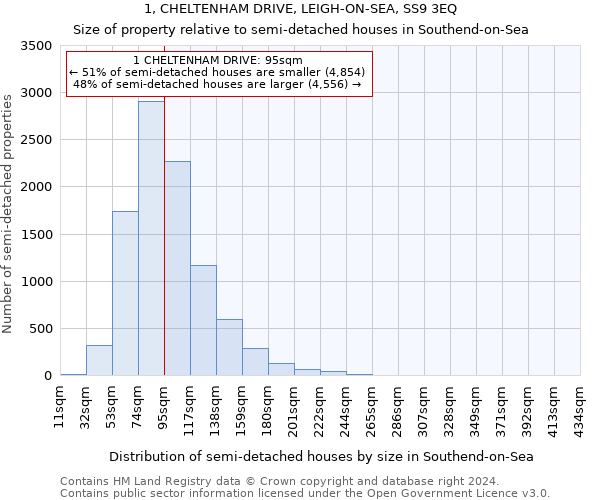 1, CHELTENHAM DRIVE, LEIGH-ON-SEA, SS9 3EQ: Size of property relative to detached houses in Southend-on-Sea