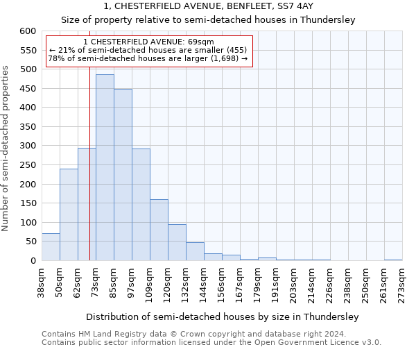 1, CHESTERFIELD AVENUE, BENFLEET, SS7 4AY: Size of property relative to detached houses in Thundersley