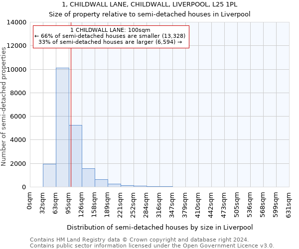 1, CHILDWALL LANE, CHILDWALL, LIVERPOOL, L25 1PL: Size of property relative to detached houses in Liverpool