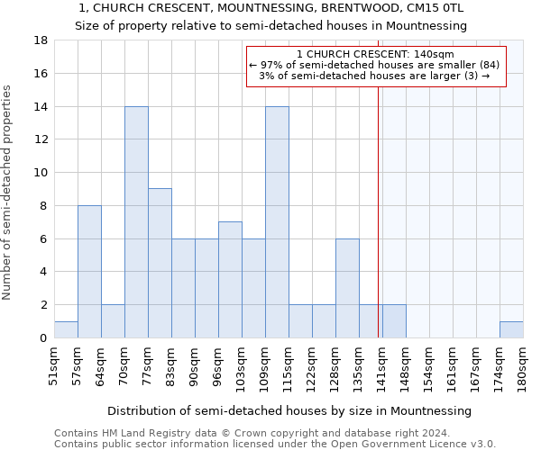 1, CHURCH CRESCENT, MOUNTNESSING, BRENTWOOD, CM15 0TL: Size of property relative to detached houses in Mountnessing