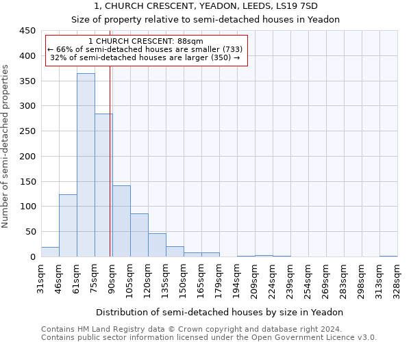 1, CHURCH CRESCENT, YEADON, LEEDS, LS19 7SD: Size of property relative to detached houses in Yeadon