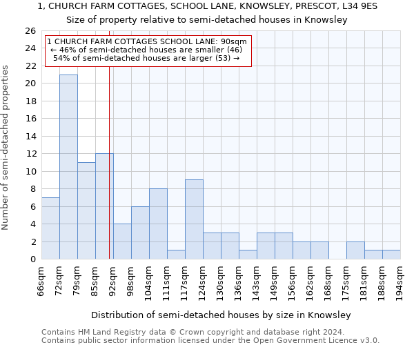 1, CHURCH FARM COTTAGES, SCHOOL LANE, KNOWSLEY, PRESCOT, L34 9ES: Size of property relative to detached houses in Knowsley