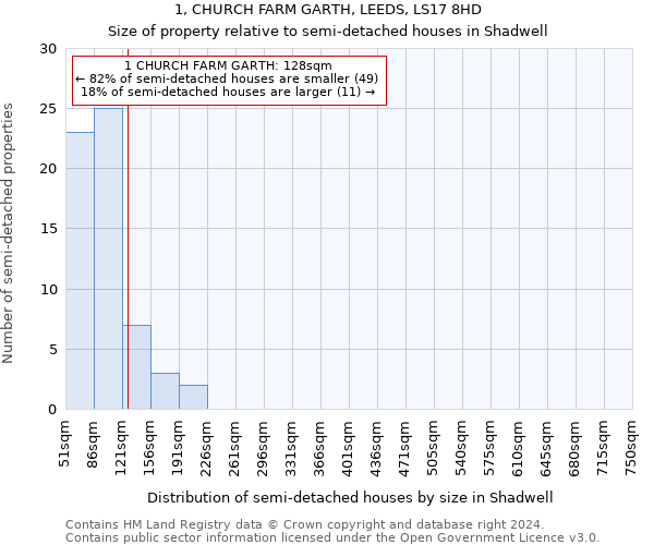 1, CHURCH FARM GARTH, LEEDS, LS17 8HD: Size of property relative to detached houses in Shadwell