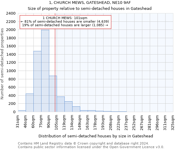 1, CHURCH MEWS, GATESHEAD, NE10 9AF: Size of property relative to detached houses in Gateshead