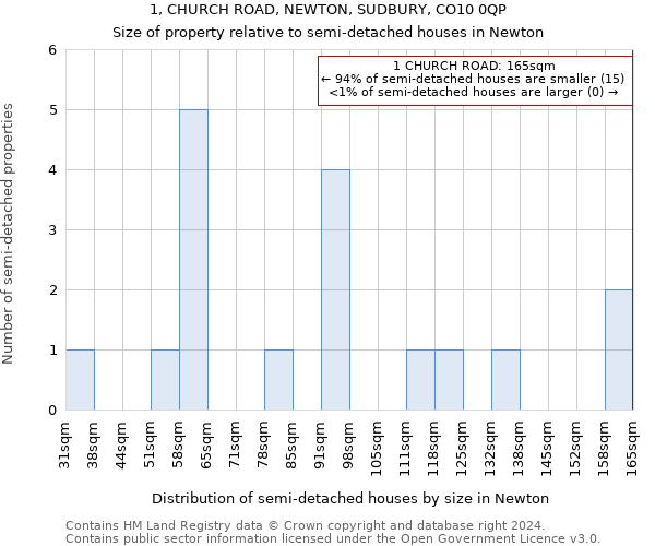 1, CHURCH ROAD, NEWTON, SUDBURY, CO10 0QP: Size of property relative to detached houses in Newton