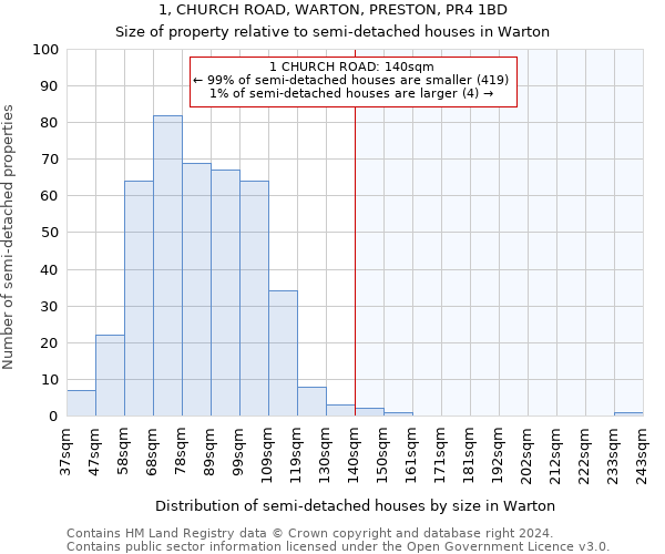 1, CHURCH ROAD, WARTON, PRESTON, PR4 1BD: Size of property relative to detached houses in Warton