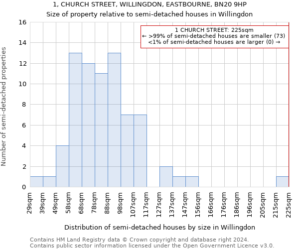 1, CHURCH STREET, WILLINGDON, EASTBOURNE, BN20 9HP: Size of property relative to detached houses in Willingdon