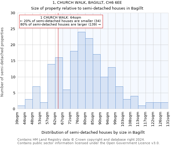 1, CHURCH WALK, BAGILLT, CH6 6EE: Size of property relative to detached houses in Bagillt