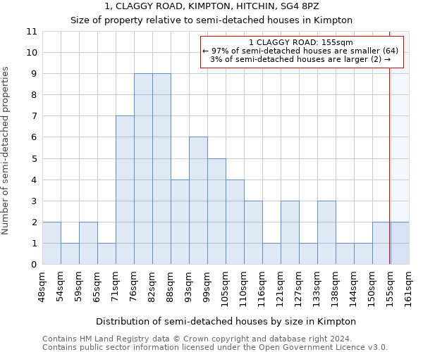 1, CLAGGY ROAD, KIMPTON, HITCHIN, SG4 8PZ: Size of property relative to detached houses in Kimpton