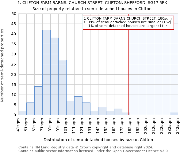 1, CLIFTON FARM BARNS, CHURCH STREET, CLIFTON, SHEFFORD, SG17 5EX: Size of property relative to detached houses in Clifton