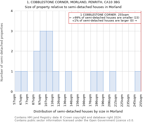 1, COBBLESTONE CORNER, MORLAND, PENRITH, CA10 3BG: Size of property relative to detached houses in Morland