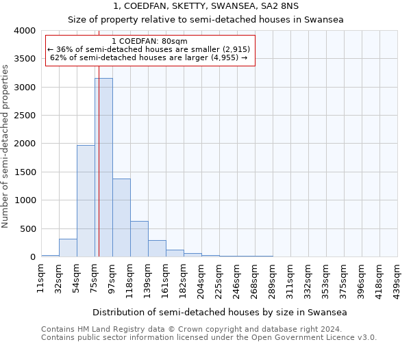 1, COEDFAN, SKETTY, SWANSEA, SA2 8NS: Size of property relative to detached houses in Swansea